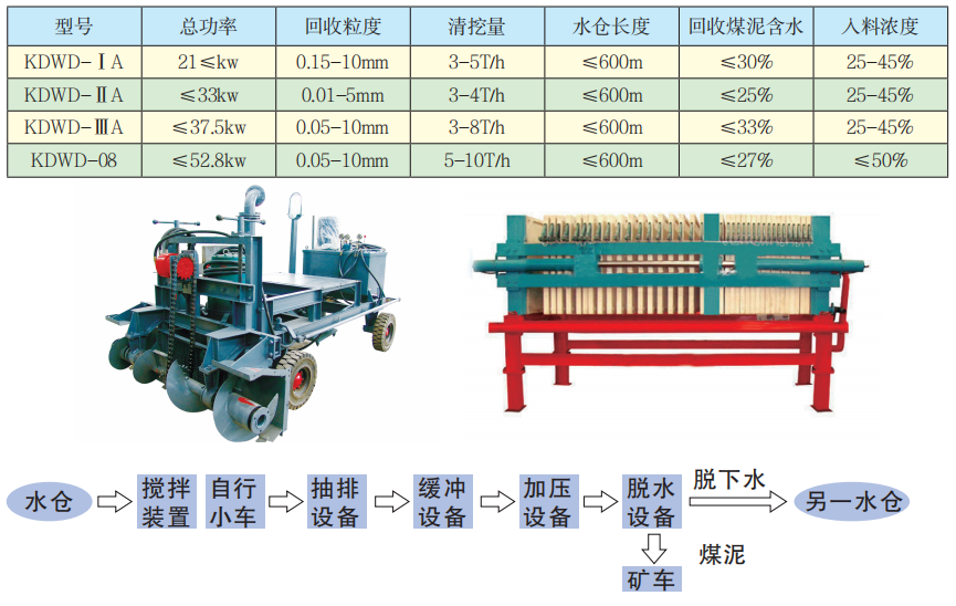 KDWD系列煤泥沉淀池自动清挖处理系统技术参数.png